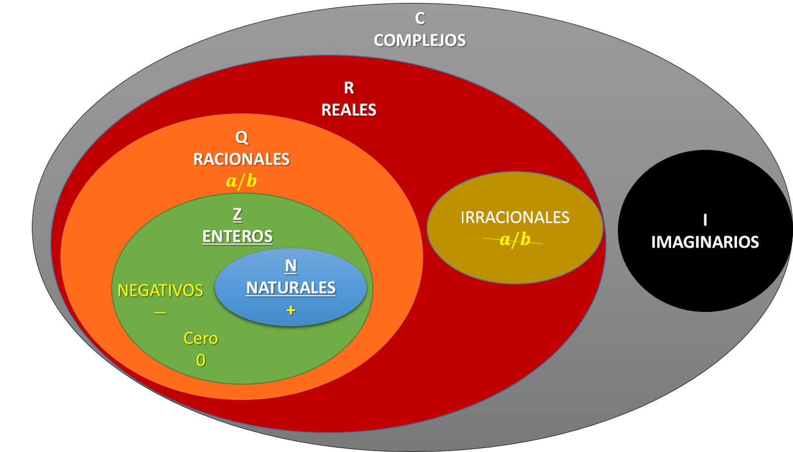 Clasificación De Los Núm